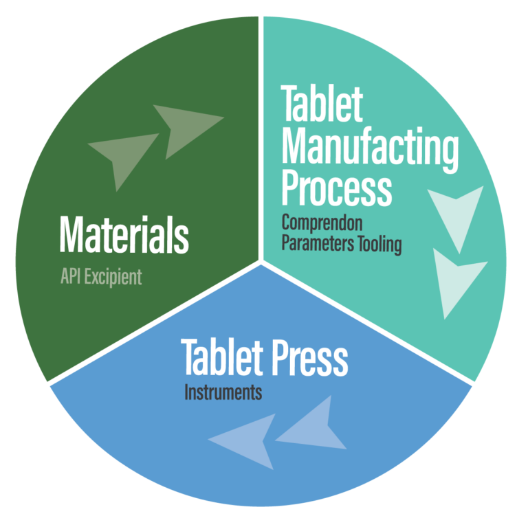 Tableting Process Flowchart Formulation Troubleshooting Support Services – Natoli Scientific