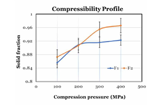 Compressibility Profile