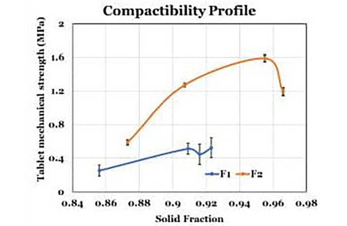 Compactibility Profile